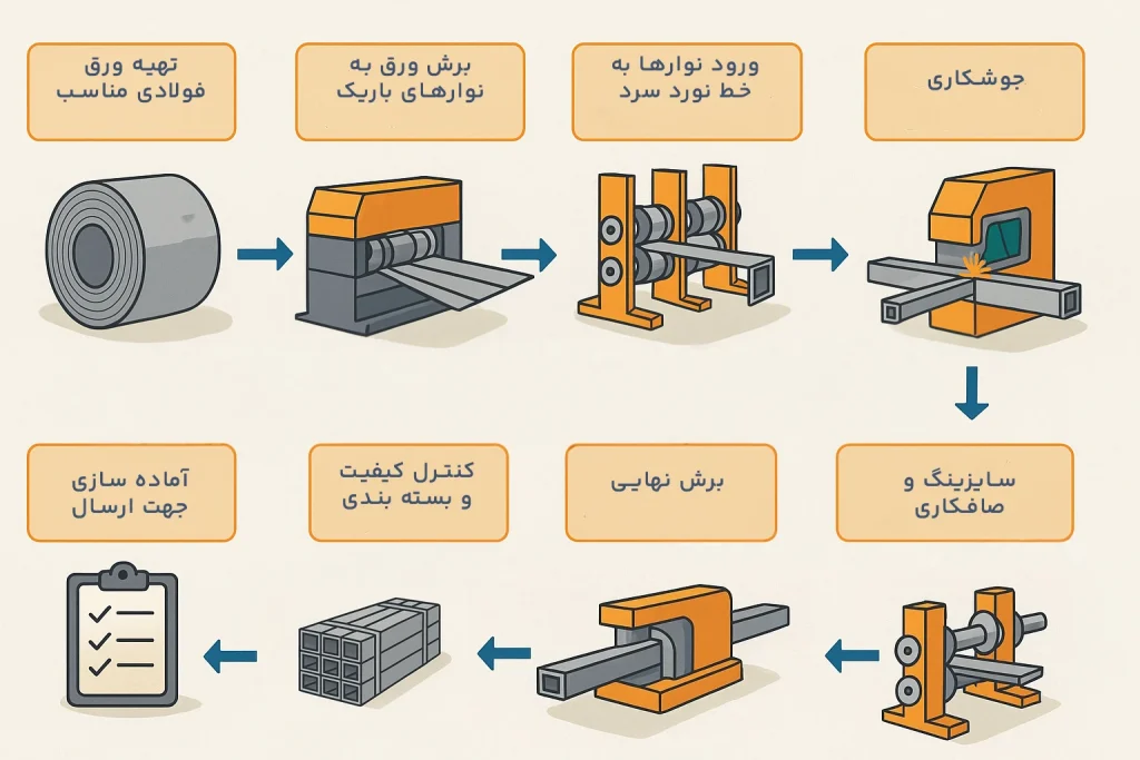 مراحل تولید پروفیل سبک