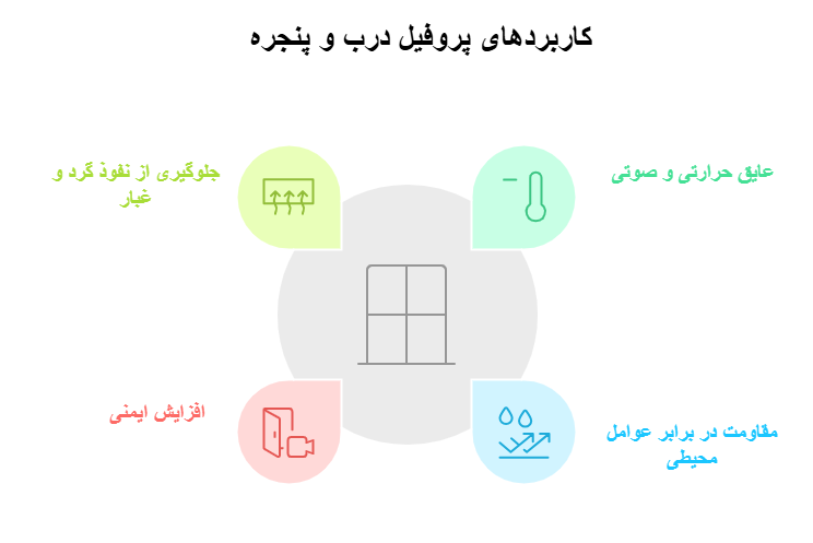 کاربرد پروفیل درب و پنجره