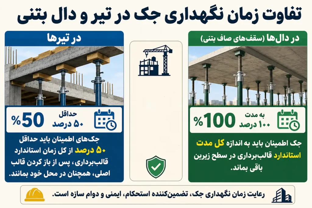 مدت زمان نگهداری جک زیر سقف تیرچه بلوک