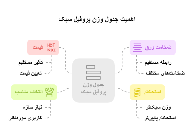 اهمیت جدول وزن پروفیل