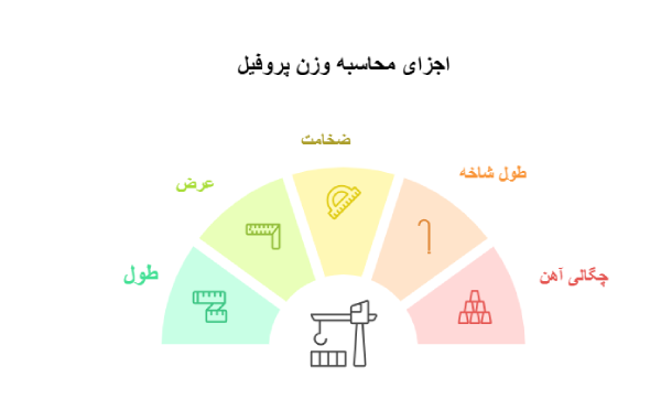 محاسبه وزن پروفیل مبلی