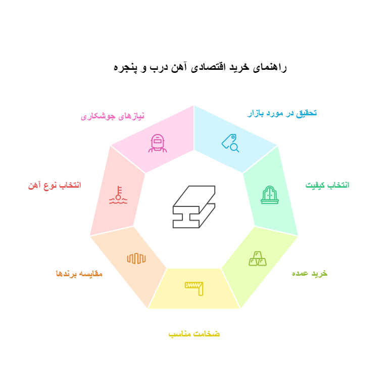 راهنمای خرید اقتصادی آهن درب و پنجره