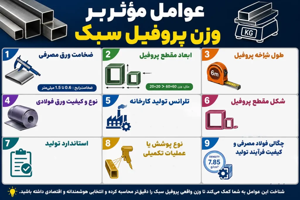 جدول وزن پروفیل سبک بر اساس ضخامت و ابعاد مختلف عوامل موثر بر وزن پروفیل سبک