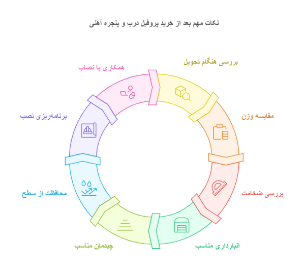 نکات مهم بعد از خرید پروفیل درب و پنجره