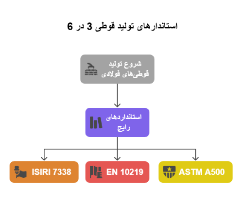 وزن قوطی 3 در 6