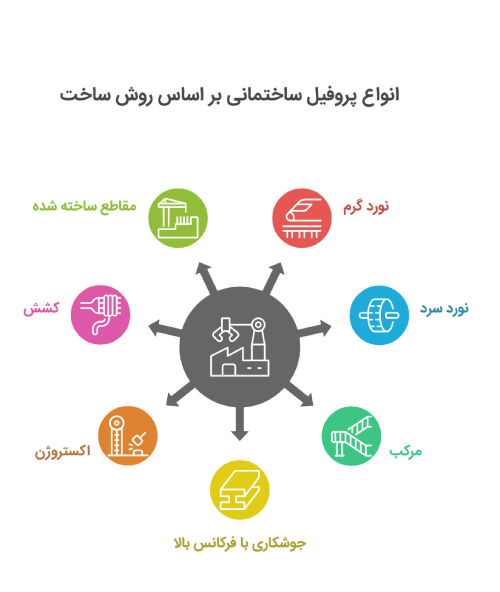 انواع پروفیل ساختمان براساس روش ساخت