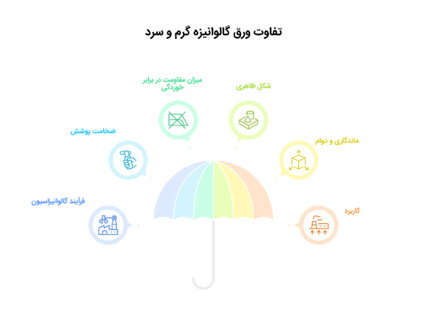 تفاوت ورق گالوانیزه گرم  وسرد