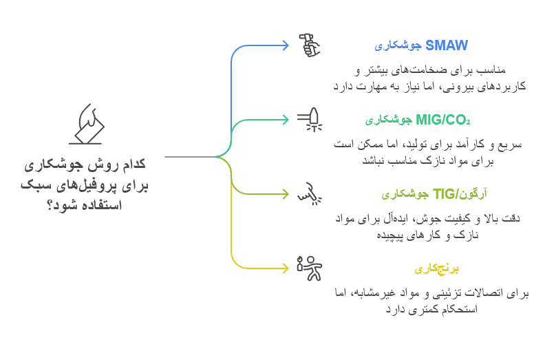 روش‌های جوشکاری پروفیل سبک