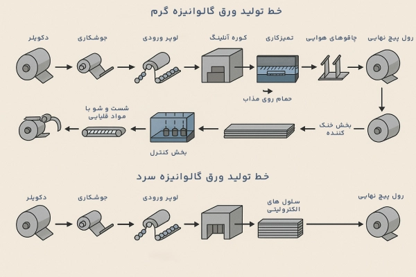 فرق ورق گالوانیزه سرد و گرم