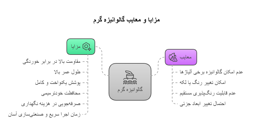 مزایا و معایب گالوانیزه گرم