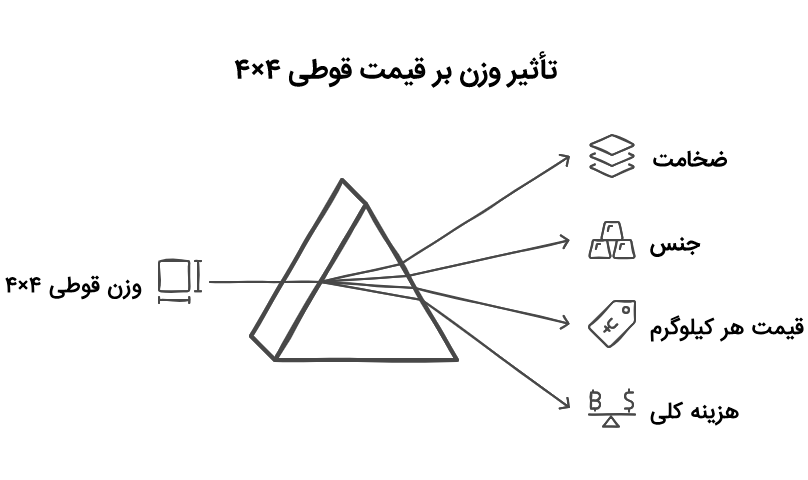 وزن قوطی ۴×۴