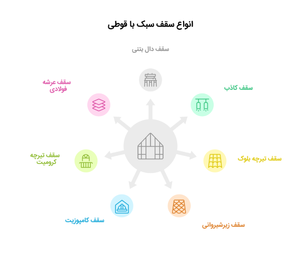 انواع سقف سبک با قوطی