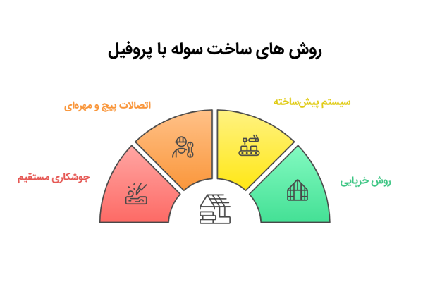 روش های ساخت سوله با پروفیل