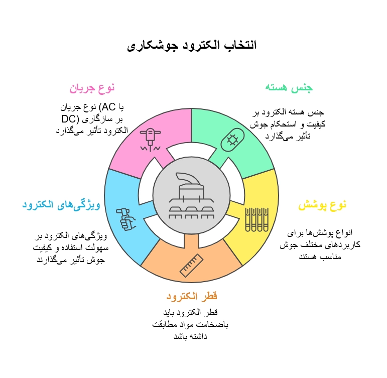 الکترود مناسب برای جوشکاری قوطی