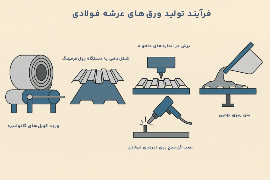 فرایند تولید ورق عرشه فولادی