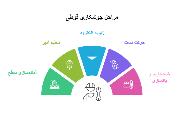الکترود مناسب جوشکاری پروفیل