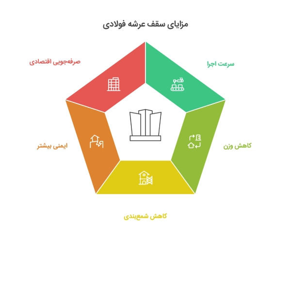 مزایای سقف عرشه فولادی