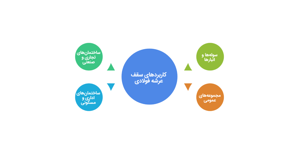 کاربردهای سقف عرشه فولادی