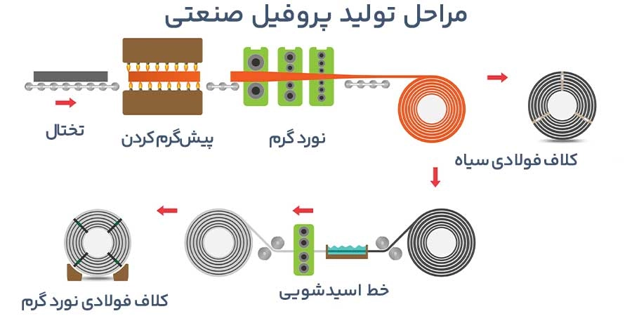 مراحل تولید پروفیل صنعتی