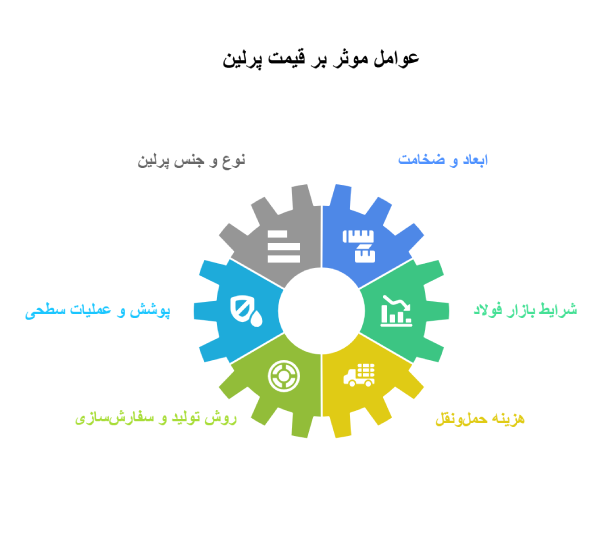 عوامل موثر بر قیمت پرلین