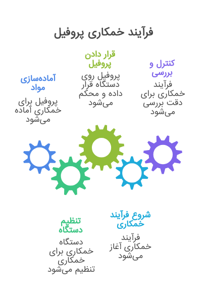 فرآیند خمکاری پروفیل 