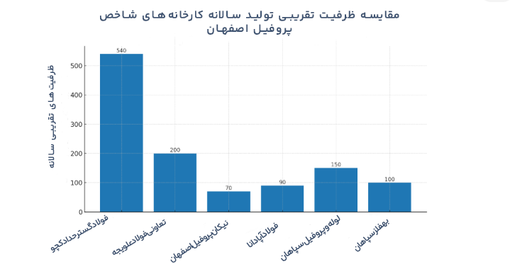 نمودار تغییرات ظرفیت پروفیل اصفهان