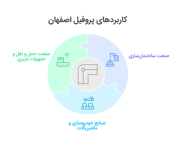 کاربردهای پروفیل اصفهان