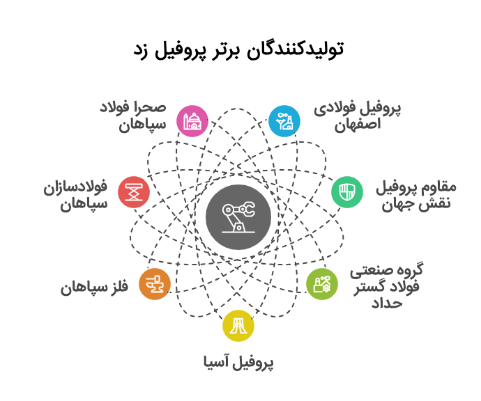 شرکت های تولید کننده پروفیل زد