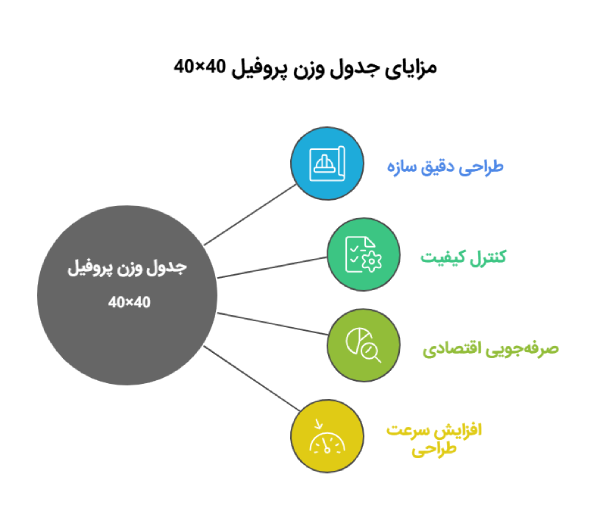 اهمیت جدول وزن پروفیل 40 در 40