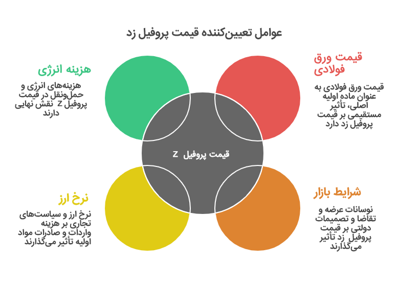 قیمت پروفیل زد 