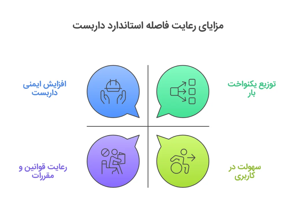فاصله بین استاندارد داربست 