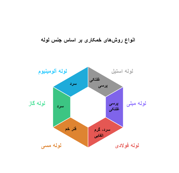 انواع روش‌های خم‌کاری بر اساس جنس لوله
