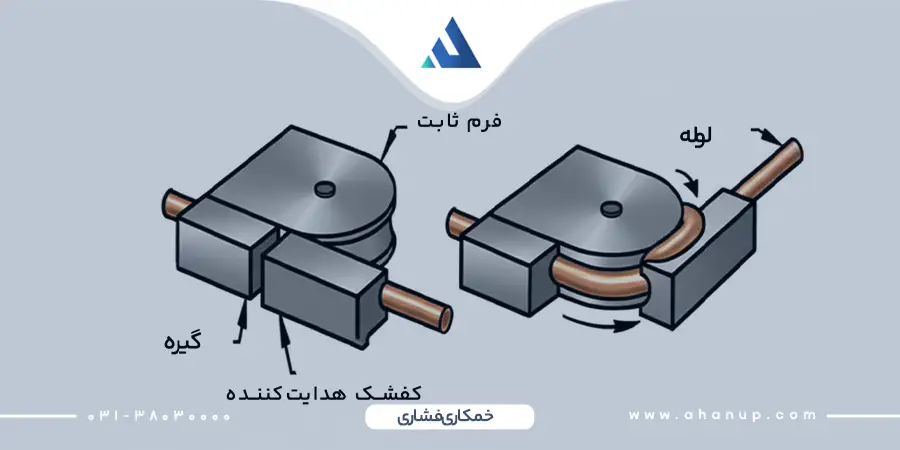 خمکاری لوله به روش فشاری