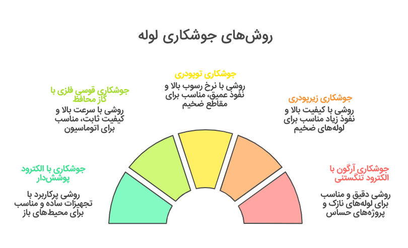 جوشکاری لوله های فولادی