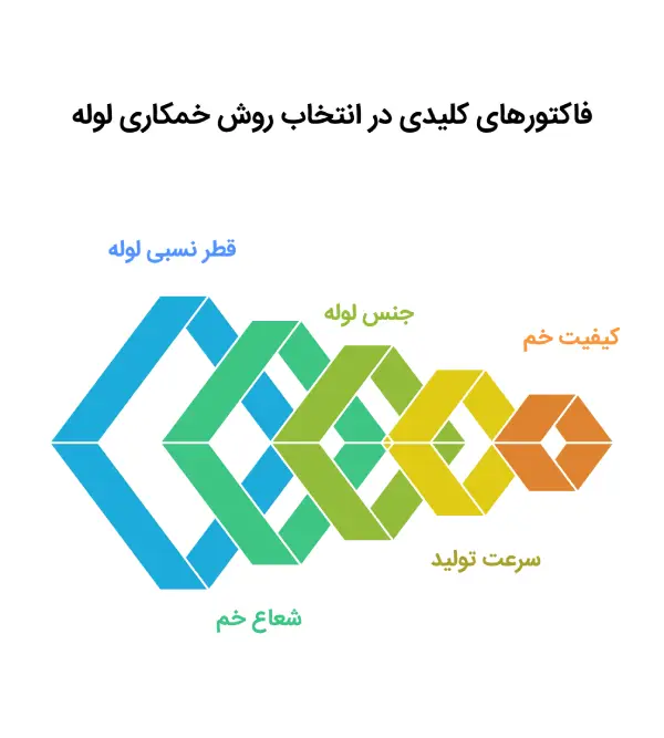 فاکتورهای کلیدی خمکاری لوله