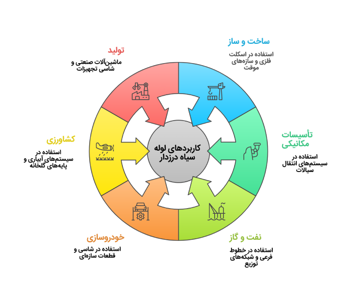 کاربردهای لوله سیاه دزردار