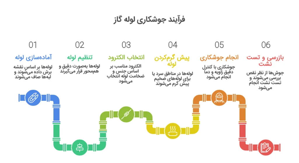 جوشکاری لوله های گاز خانگی