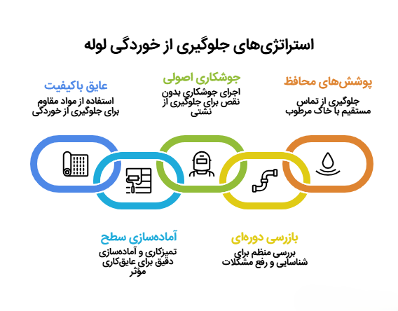 راهکارهای مؤثر برای جلوگیری از خوردگی
