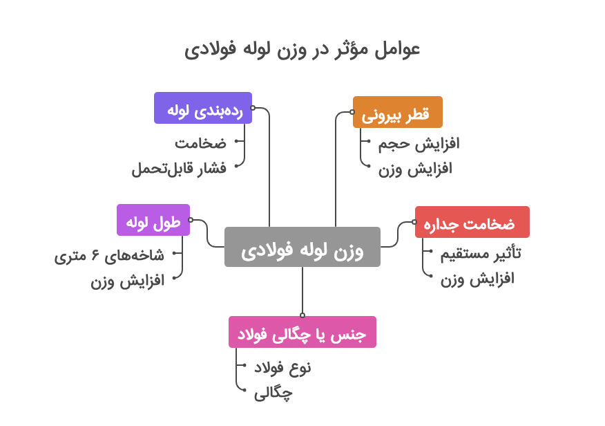 جدول لوله فولادی