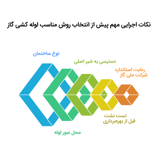 نکات اجرایی مهم پیش از انتخاب روش مناسب لوله کشی گاز