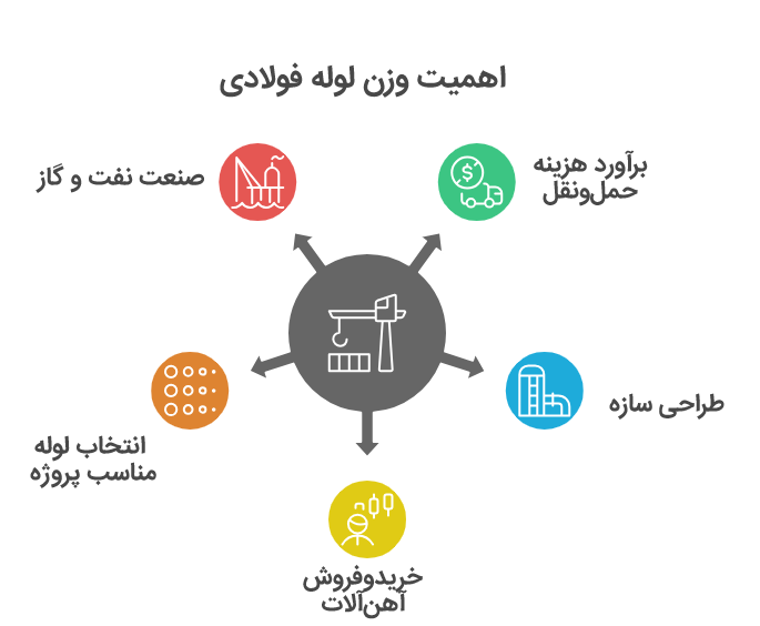 وزن لوله فولادی 8 اینچ
