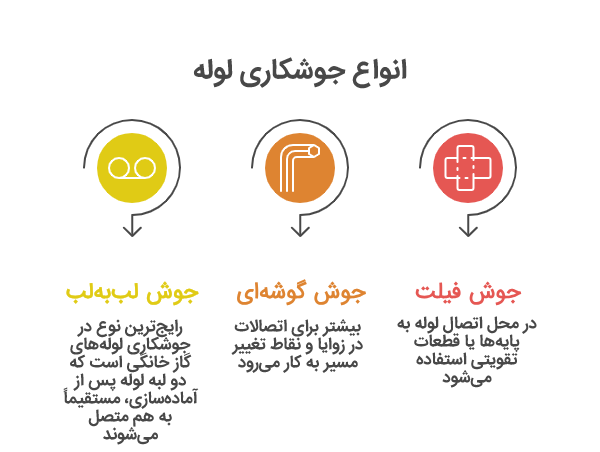 انواع جوشکاری لوله گازی