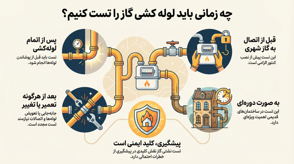 زمان مناسب لوله کشی گاز