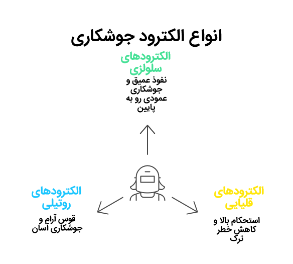 انواع الکترود جوشکاری لوله گاز