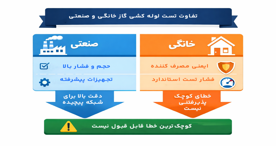 تفاوت تست لوله کشی گاز خانگی و صنعتی