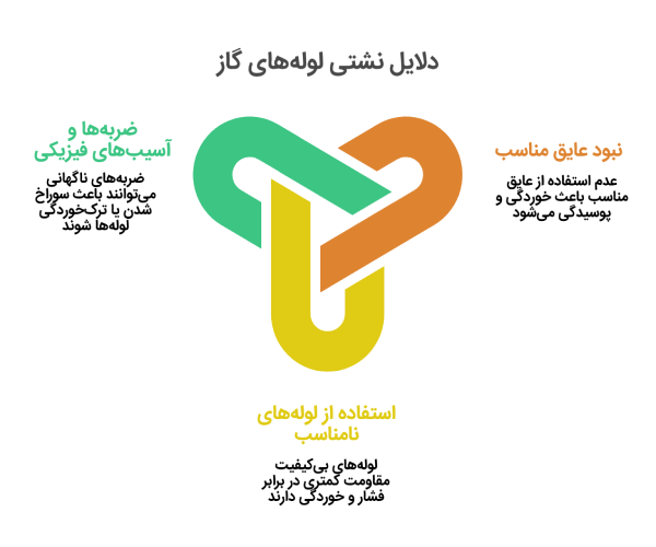 دلایل ایجاد نشتی در لوله های گاز