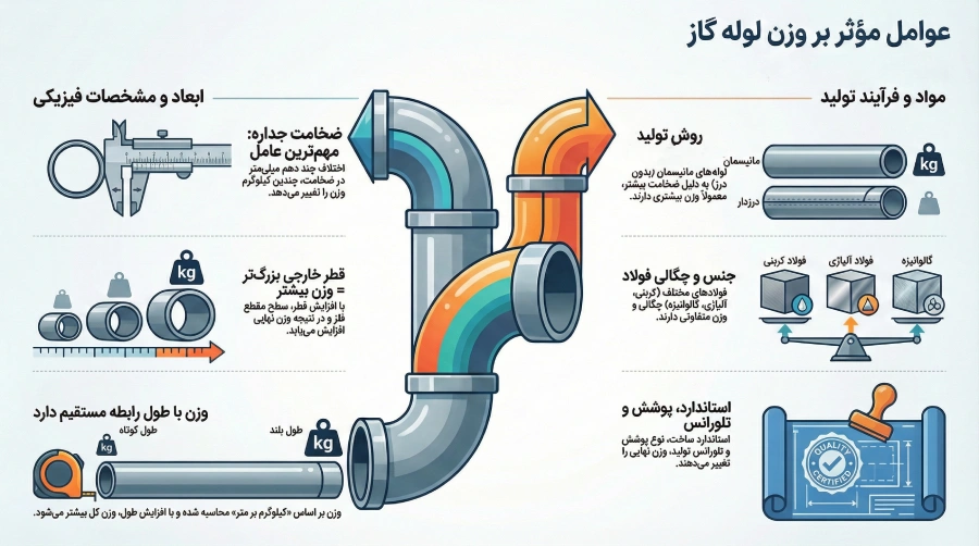 عوامل موثر بر وزن لوله گاز