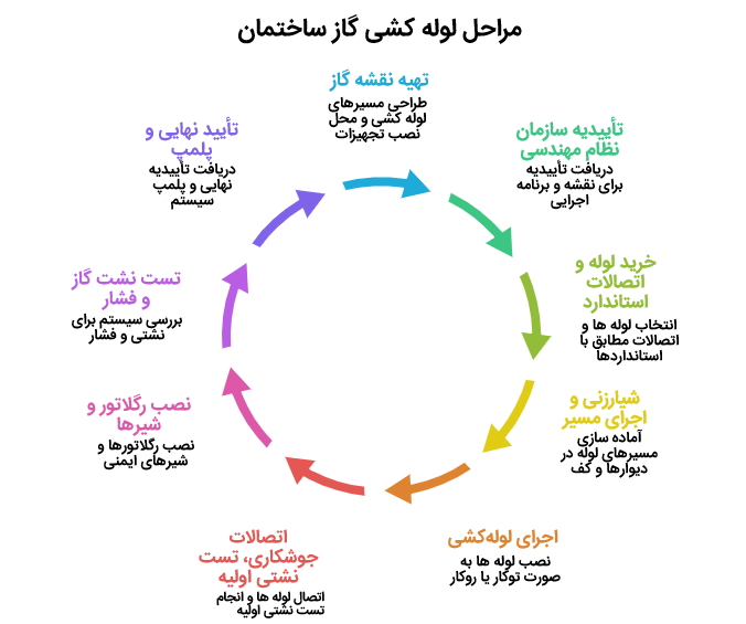 اجرای لوله کشی گاز ساختمان
