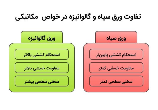 تفاوت ورق سیاه و گالوانیزه در خواص مکانیکی