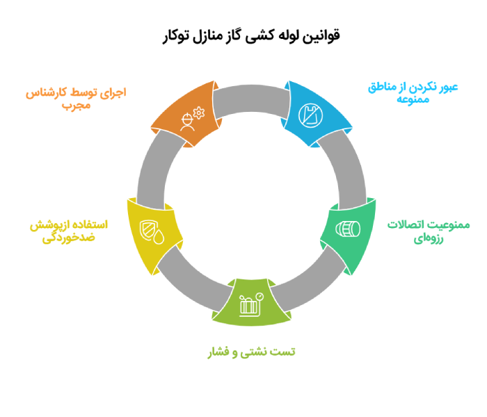 قوانین لوله کشی گاز منازل توکار